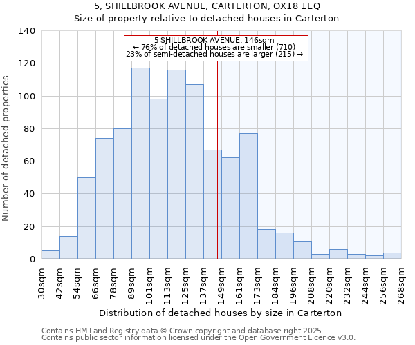 5, SHILLBROOK AVENUE, CARTERTON, OX18 1EQ: Size of property relative to detached houses in Carterton