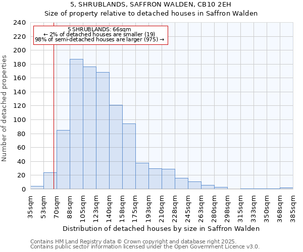 5, SHRUBLANDS, SAFFRON WALDEN, CB10 2EH: Size of property relative to detached houses in Saffron Walden