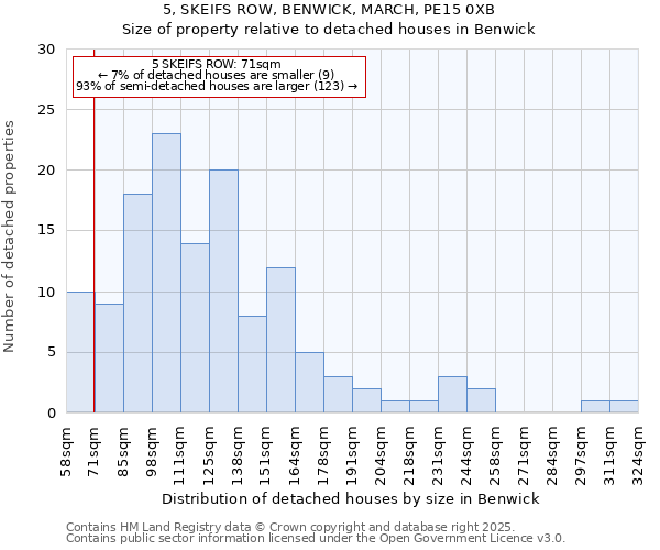 5, SKEIFS ROW, BENWICK, MARCH, PE15 0XB: Size of property relative to detached houses in Benwick