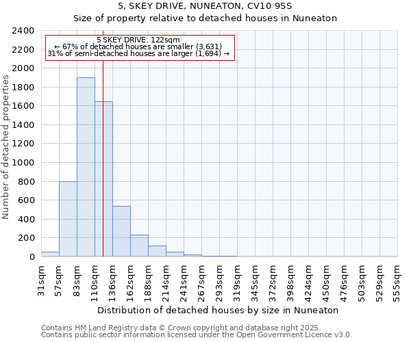 5, SKEY DRIVE, NUNEATON, CV10 9SS: Size of property relative to detached houses in Nuneaton