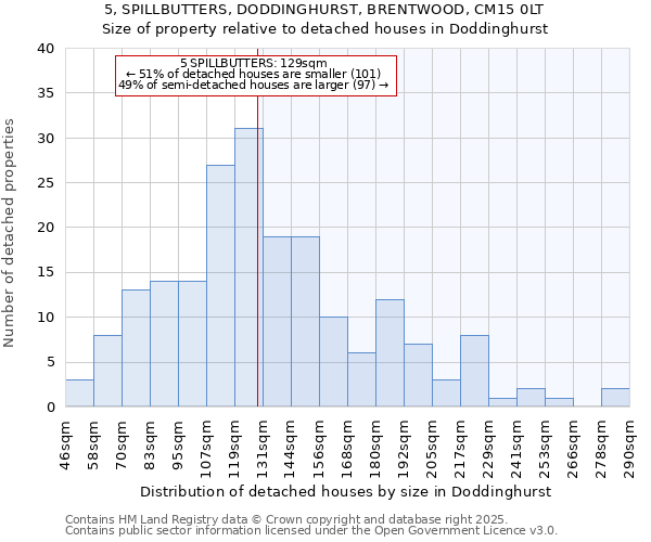 5, SPILLBUTTERS, DODDINGHURST, BRENTWOOD, CM15 0LT: Size of property relative to detached houses in Doddinghurst