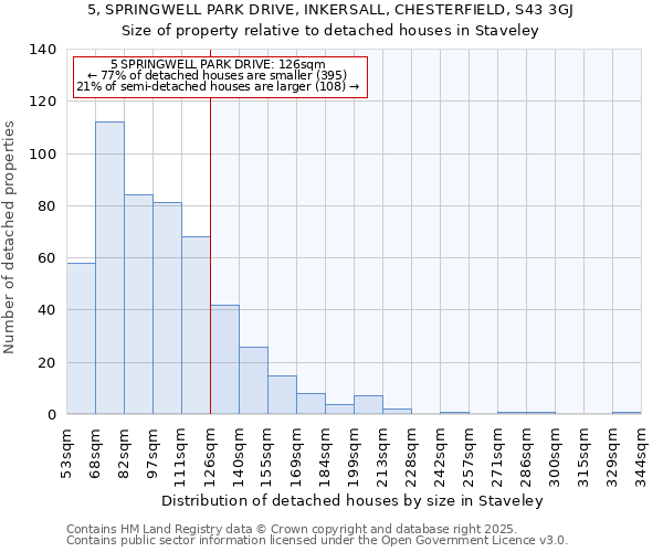 5, SPRINGWELL PARK DRIVE, INKERSALL, CHESTERFIELD, S43 3GJ: Size of property relative to detached houses in Staveley