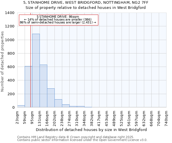 5, STANHOME DRIVE, WEST BRIDGFORD, NOTTINGHAM, NG2 7FF: Size of property relative to detached houses in West Bridgford