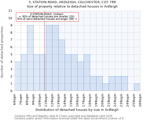 5, STATION ROAD, ARDLEIGH, COLCHESTER, CO7 7RR: Size of property relative to detached houses in Ardleigh