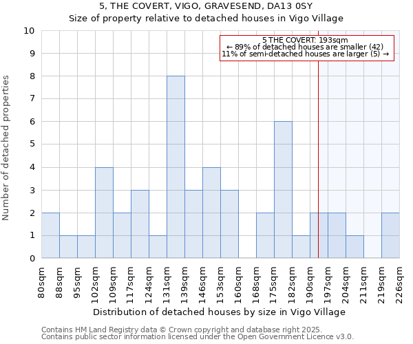 5, THE COVERT, VIGO, GRAVESEND, DA13 0SY: Size of property relative to detached houses in Vigo Village