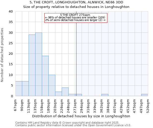 5, THE CROFT, LONGHOUGHTON, ALNWICK, NE66 3DD: Size of property relative to detached houses in Longhoughton