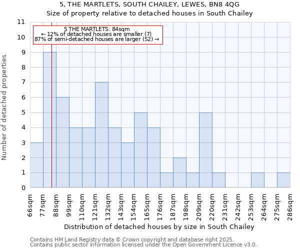 5, THE MARTLETS, SOUTH CHAILEY, LEWES, BN8 4QG: Size of property relative to detached houses in South Chailey