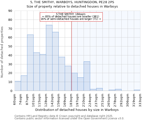 5, THE SMITHY, WARBOYS, HUNTINGDON, PE28 2PS: Size of property relative to detached houses in Warboys