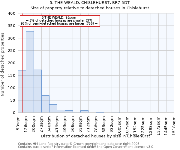 5, THE WEALD, CHISLEHURST, BR7 5DT: Size of property relative to detached houses in Chislehurst