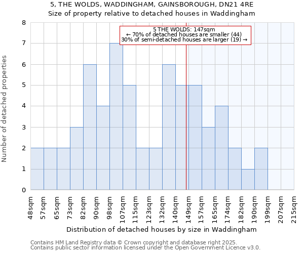 5, THE WOLDS, WADDINGHAM, GAINSBOROUGH, DN21 4RE: Size of property relative to detached houses in Waddingham