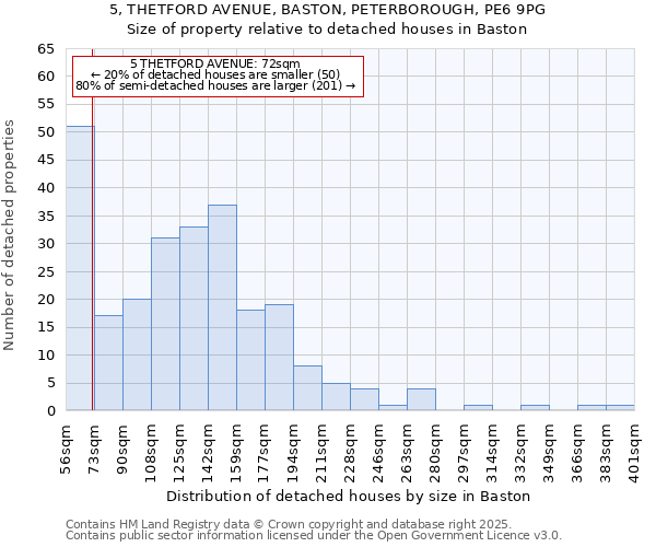 5, THETFORD AVENUE, BASTON, PETERBOROUGH, PE6 9PG: Size of property relative to detached houses in Baston