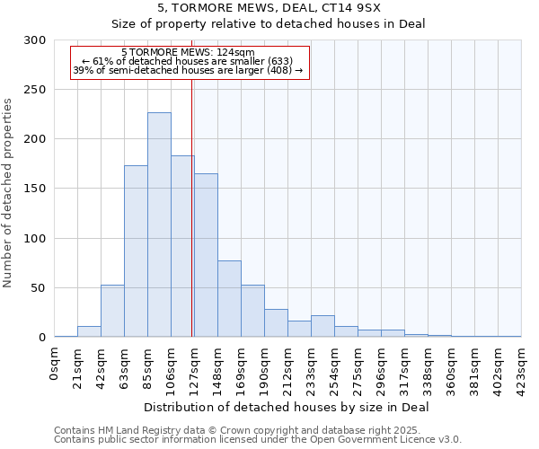 5, TORMORE MEWS, DEAL, CT14 9SX: Size of property relative to detached houses in Deal