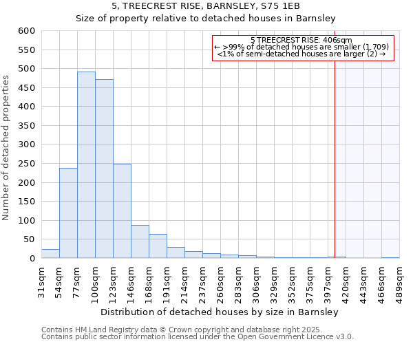 5, TREECREST RISE, BARNSLEY, S75 1EB: Size of property relative to detached houses in Barnsley