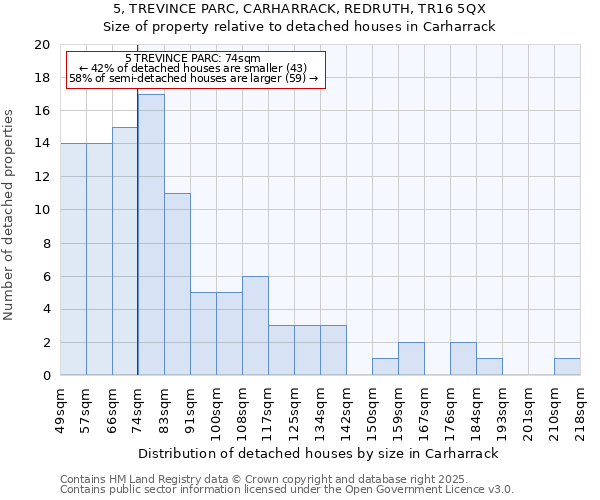 5, TREVINCE PARC, CARHARRACK, REDRUTH, TR16 5QX: Size of property relative to detached houses in Carharrack