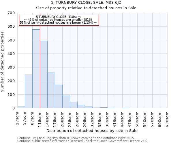 5, TURNBURY CLOSE, SALE, M33 6JD: Size of property relative to detached houses in Sale