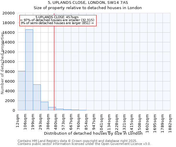 5, UPLANDS CLOSE, LONDON, SW14 7AS: Size of property relative to detached houses in London