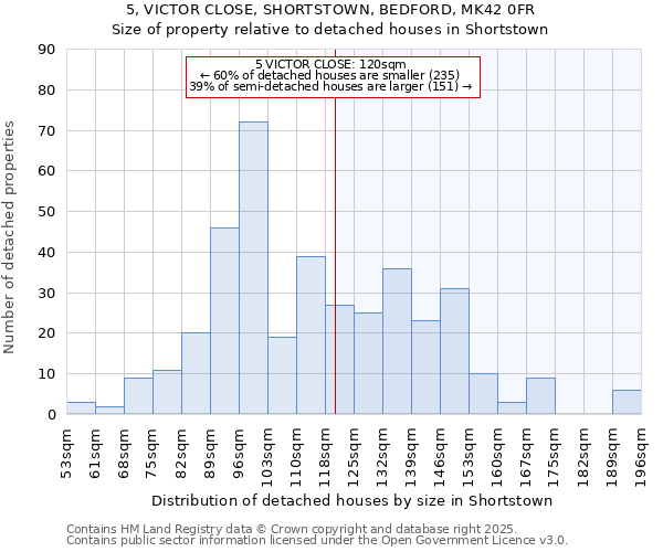 5, VICTOR CLOSE, SHORTSTOWN, BEDFORD, MK42 0FR: Size of property relative to detached houses in Shortstown