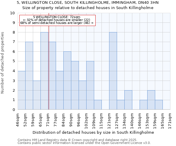 5, WELLINGTON CLOSE, SOUTH KILLINGHOLME, IMMINGHAM, DN40 3HN: Size of property relative to detached houses in South Killingholme