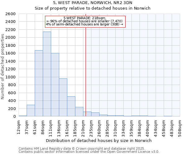 5, WEST PARADE, NORWICH, NR2 3DN: Size of property relative to detached houses in Norwich