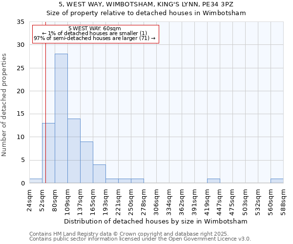 5, WEST WAY, WIMBOTSHAM, KING'S LYNN, PE34 3PZ: Size of property relative to detached houses in Wimbotsham