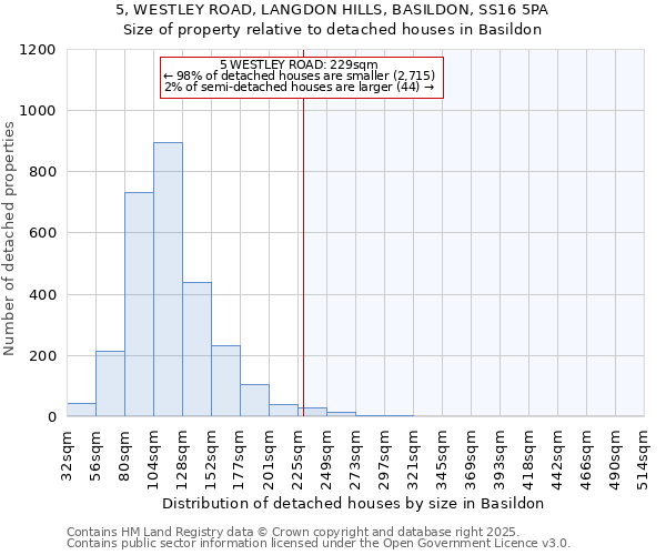 5, WESTLEY ROAD, LANGDON HILLS, BASILDON, SS16 5PA: Size of property relative to detached houses in Basildon