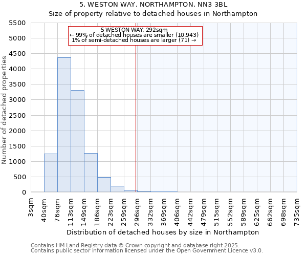 5, WESTON WAY, NORTHAMPTON, NN3 3BL: Size of property relative to detached houses in Northampton