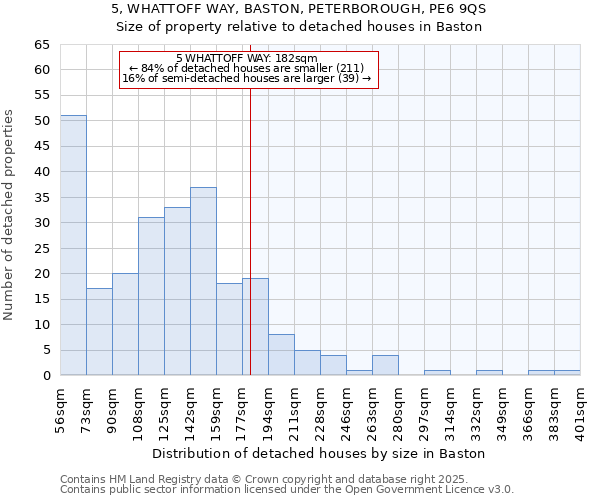 5, WHATTOFF WAY, BASTON, PETERBOROUGH, PE6 9QS: Size of property relative to detached houses in Baston