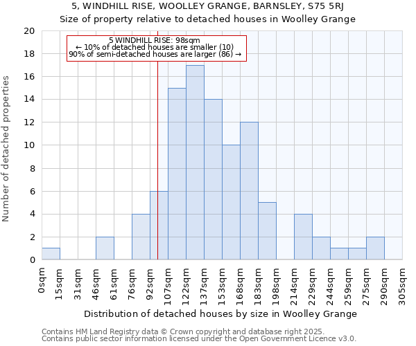 5, WINDHILL RISE, WOOLLEY GRANGE, BARNSLEY, S75 5RJ: Size of property relative to detached houses in Woolley Grange