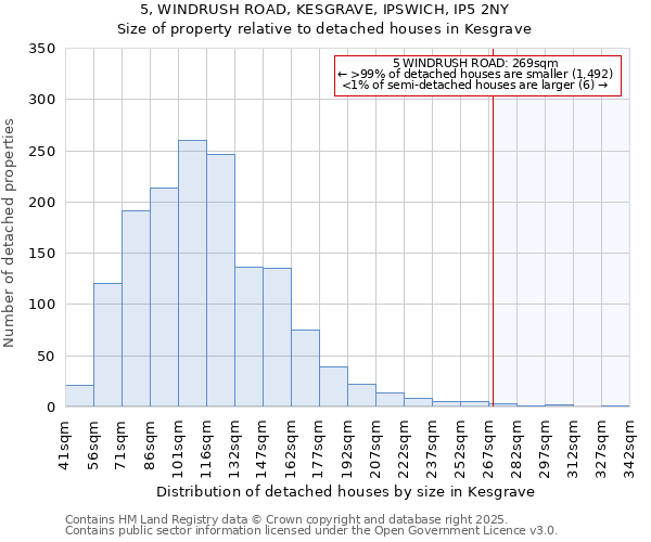 5, WINDRUSH ROAD, KESGRAVE, IPSWICH, IP5 2NY: Size of property relative to detached houses in Kesgrave