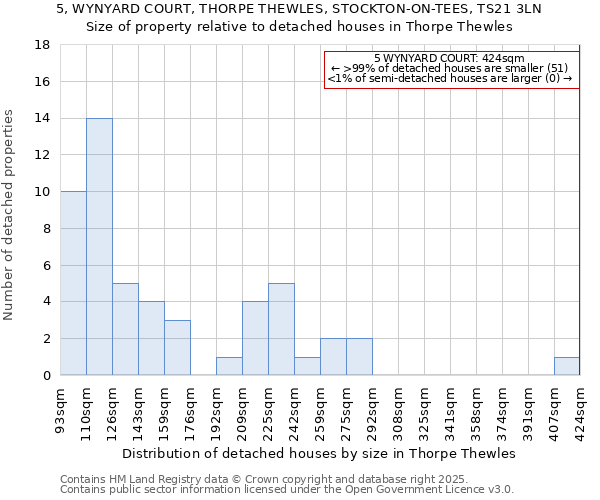 5, WYNYARD COURT, THORPE THEWLES, STOCKTON-ON-TEES, TS21 3LN: Size of property relative to detached houses in Thorpe Thewles