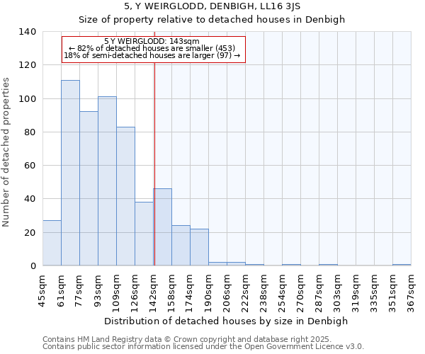 5, Y WEIRGLODD, DENBIGH, LL16 3JS: Size of property relative to detached houses in Denbigh