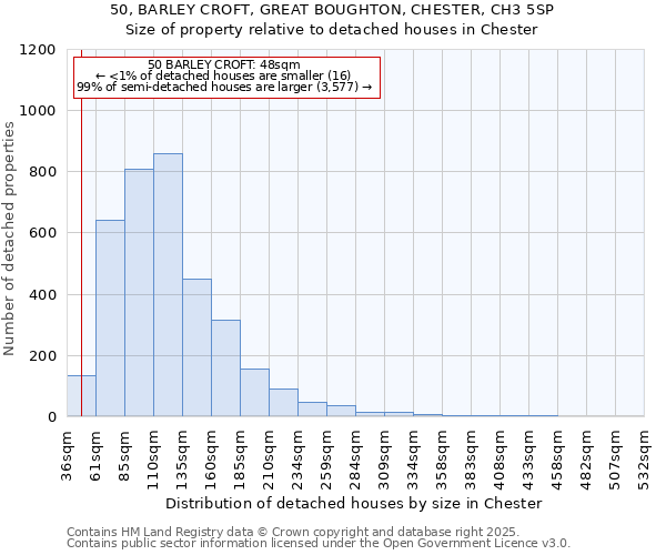 50, BARLEY CROFT, GREAT BOUGHTON, CHESTER, CH3 5SP: Size of property relative to detached houses in Chester