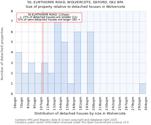 50, ELMTHORPE ROAD, WOLVERCOTE, OXFORD, OX2 8PA: Size of property relative to detached houses in Wolvercote