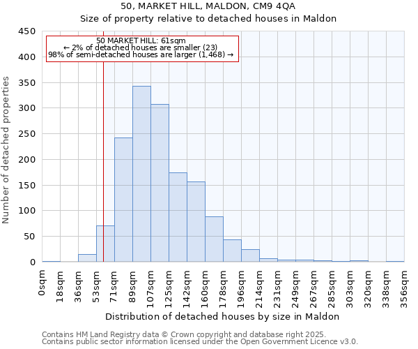 50, MARKET HILL, MALDON, CM9 4QA: Size of property relative to detached houses in Maldon