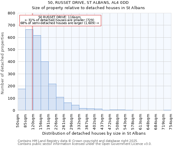 50, RUSSET DRIVE, ST ALBANS, AL4 0DD: Size of property relative to detached houses in St Albans