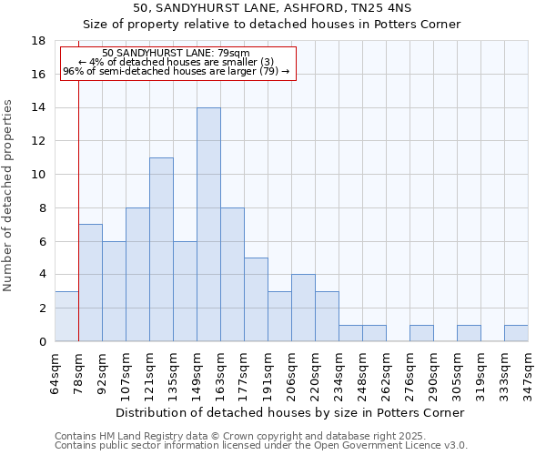 50, SANDYHURST LANE, ASHFORD, TN25 4NS: Size of property relative to detached houses in Potters Corner