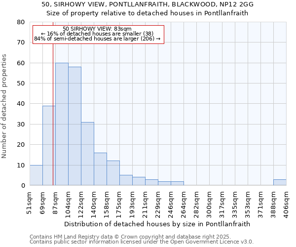 50, SIRHOWY VIEW, PONTLLANFRAITH, BLACKWOOD, NP12 2GG: Size of property relative to detached houses in Pontllanfraith