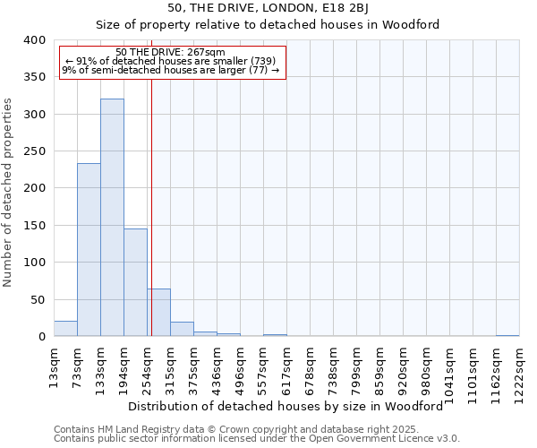 50, THE DRIVE, LONDON, E18 2BJ: Size of property relative to detached houses in Woodford