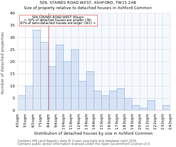 509, STAINES ROAD WEST, ASHFORD, TW15 2AB: Size of property relative to detached houses in Ashford Common