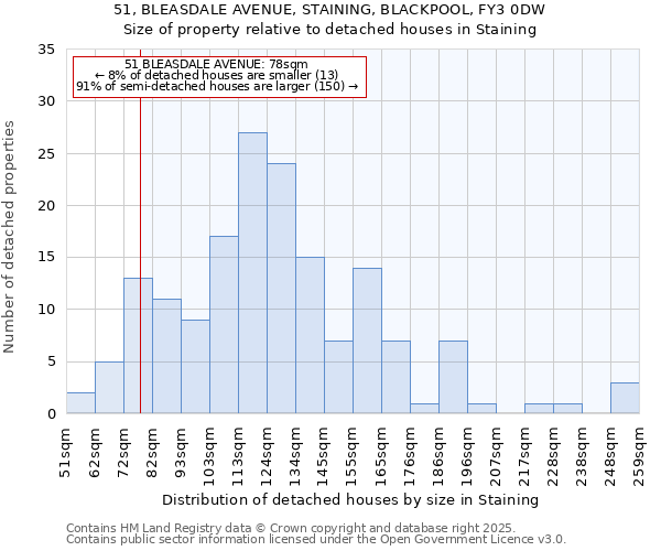 51, BLEASDALE AVENUE, STAINING, BLACKPOOL, FY3 0DW: Size of property relative to detached houses in Staining