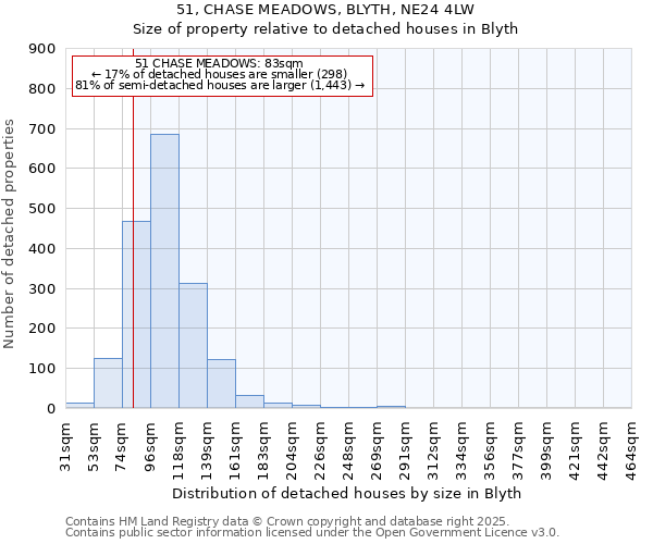 51, CHASE MEADOWS, BLYTH, NE24 4LW: Size of property relative to detached houses in Blyth