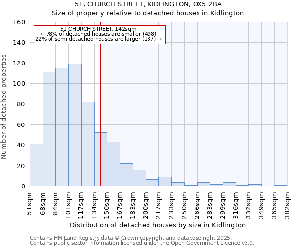 51, CHURCH STREET, KIDLINGTON, OX5 2BA: Size of property relative to detached houses in Kidlington