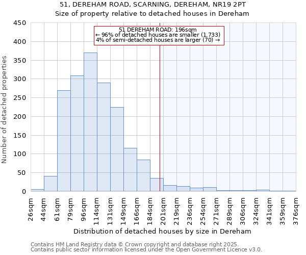 51, DEREHAM ROAD, SCARNING, DEREHAM, NR19 2PT: Size of property relative to detached houses in Dereham