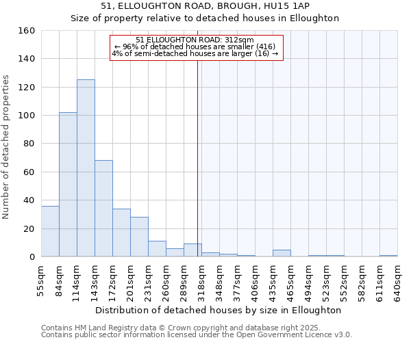 51, ELLOUGHTON ROAD, BROUGH, HU15 1AP: Size of property relative to detached houses in Elloughton