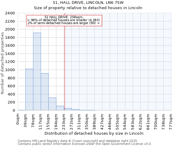 51, HALL DRIVE, LINCOLN, LN6 7SW: Size of property relative to detached houses in Lincoln