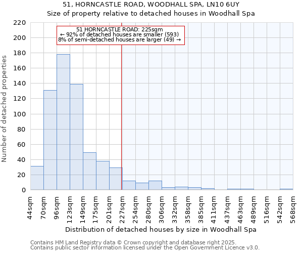 51, HORNCASTLE ROAD, WOODHALL SPA, LN10 6UY: Size of property relative to detached houses in Woodhall Spa