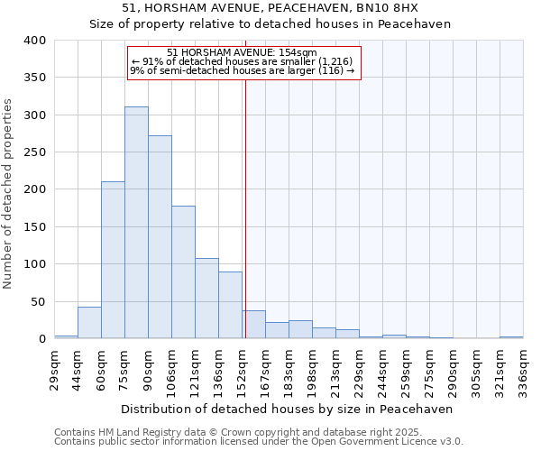 51, HORSHAM AVENUE, PEACEHAVEN, BN10 8HX: Size of property relative to detached houses in Peacehaven