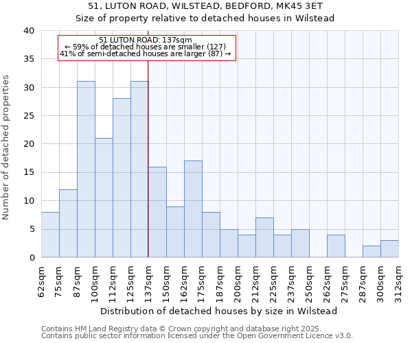 51, LUTON ROAD, WILSTEAD, BEDFORD, MK45 3ET: Size of property relative to detached houses in Wilstead