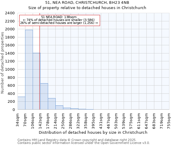 51, NEA ROAD, CHRISTCHURCH, BH23 4NB: Size of property relative to detached houses in Christchurch