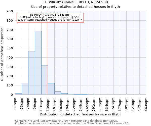 51, PRIORY GRANGE, BLYTH, NE24 5BB: Size of property relative to detached houses in Blyth